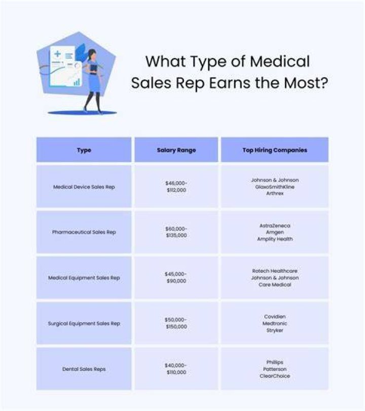Medical Sales Rep Salary - How To Discuss