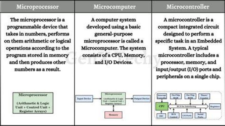 Microcomputer - How To Discuss