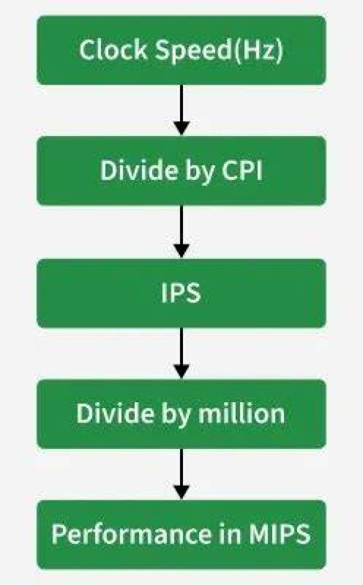 Million instructions per second (MIPS)