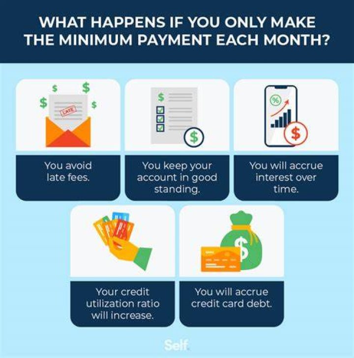 Minimum Payments - How To Discuss