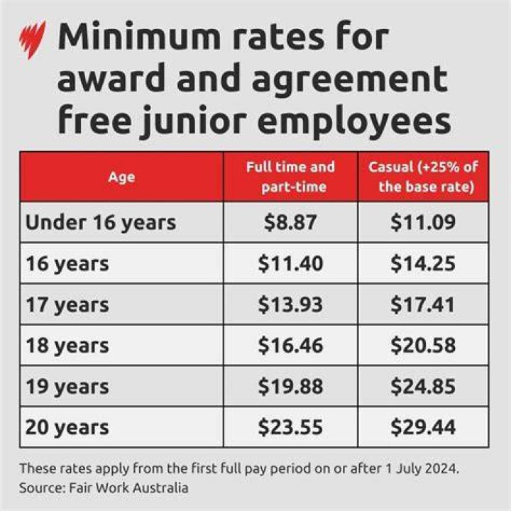 Minimum Wage Australia 16 Year Old
