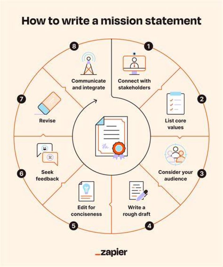 Mission statement - How To Discuss