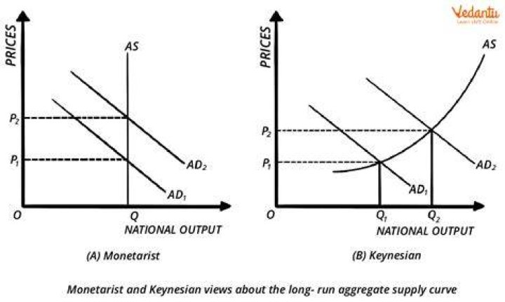 Monetarist - How To Discuss