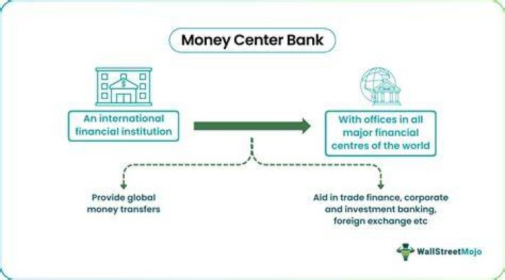 Money center banks - How To Discuss