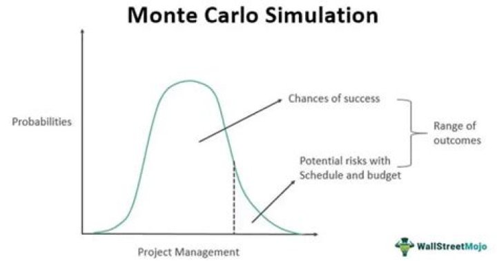 Monte Carlo Simulation (MCS) - How To Discuss