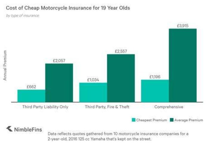 Motorcycle Insurance 19 Year Old Male