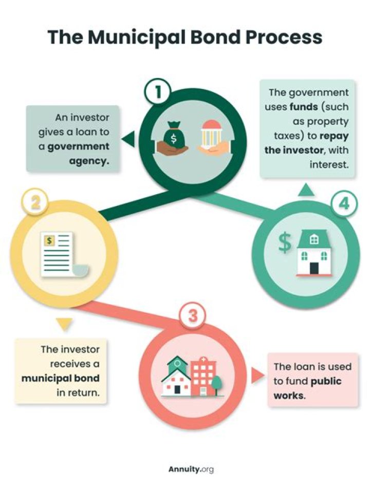 Municipal Bond Guarantee Insurance - How To Discuss