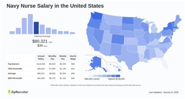 Navy Nurse Salary - How To Discuss