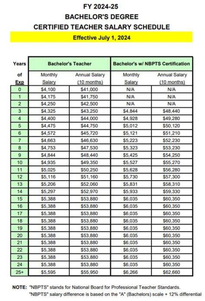 Nc teacher pay scale - How To Discuss