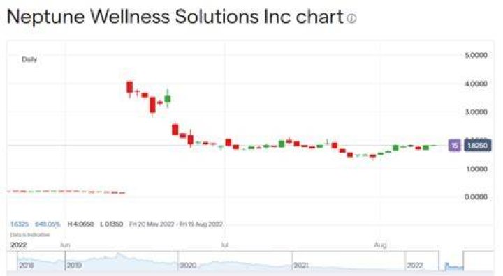 Neptune wellness stock - How To Discuss