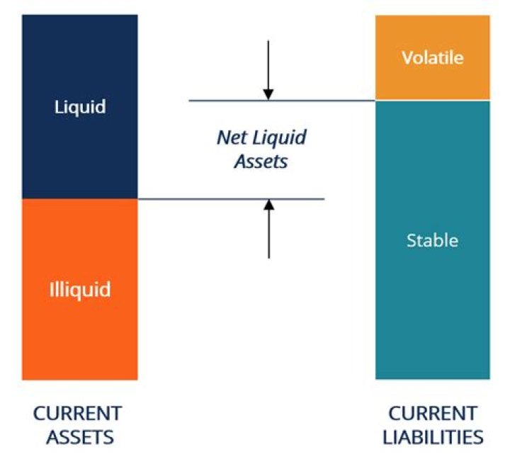 Net liquid assets - How To Discuss