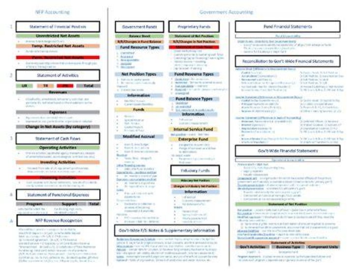 NFP accounting standards - How To Discuss