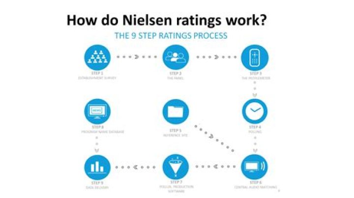 Nielsen ratings - How To Discuss