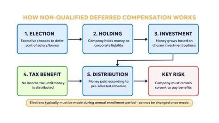 Non-qualified deferred compensation (NQDC) - How To Discuss