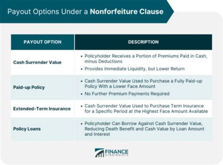 Nonforfeiture Reduced Paid-Up Benefit - How To Discuss
