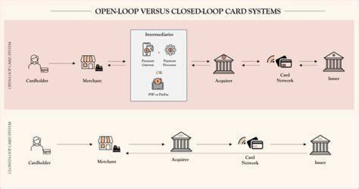 Open Loop Card - How To Discuss