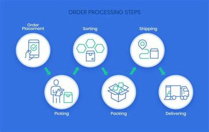 Order processing - How To Discuss