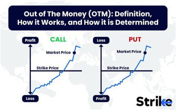 Out Of The Money (OTM)