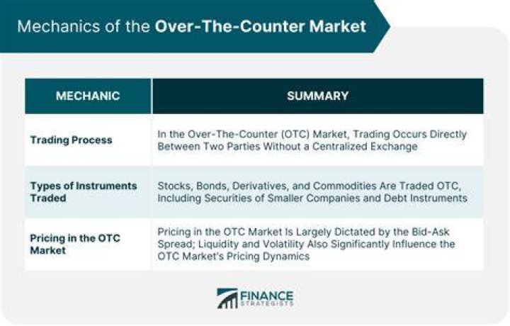 Over-the-Counter Market - How To Discuss