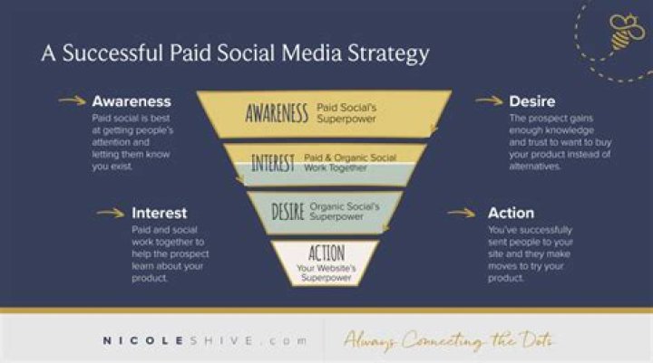 Paid Media - How To Discuss