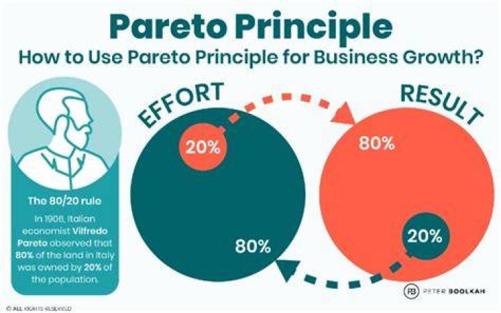 Pareto principle - How To Discuss