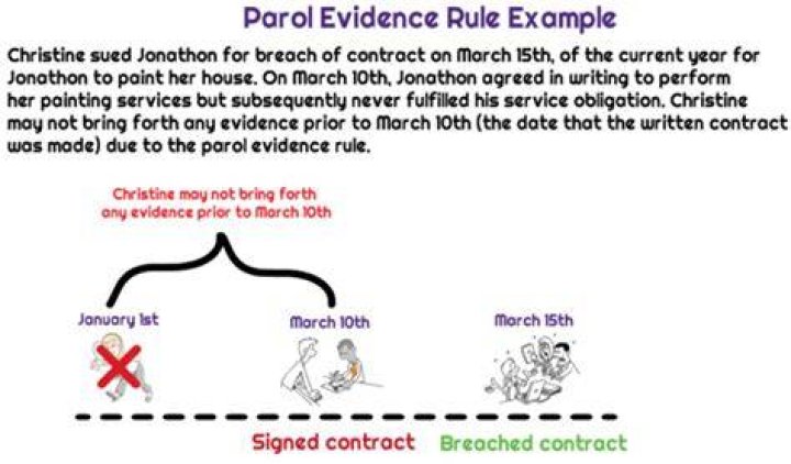 Parol evidence rule - How To Discuss