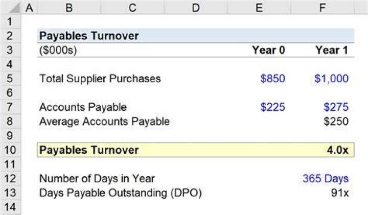 Payables turnover - How To Discuss