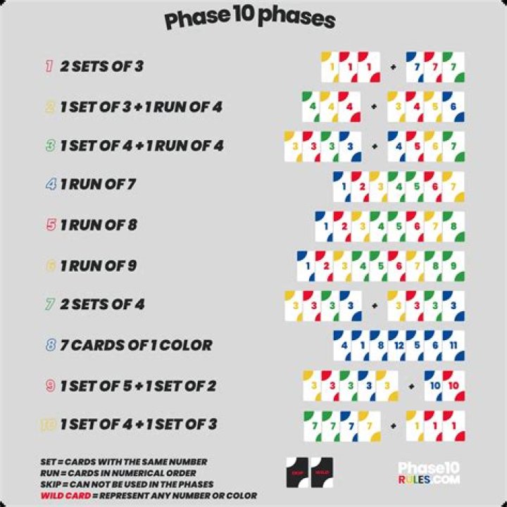 Phase 10 Strategy - How To Discuss