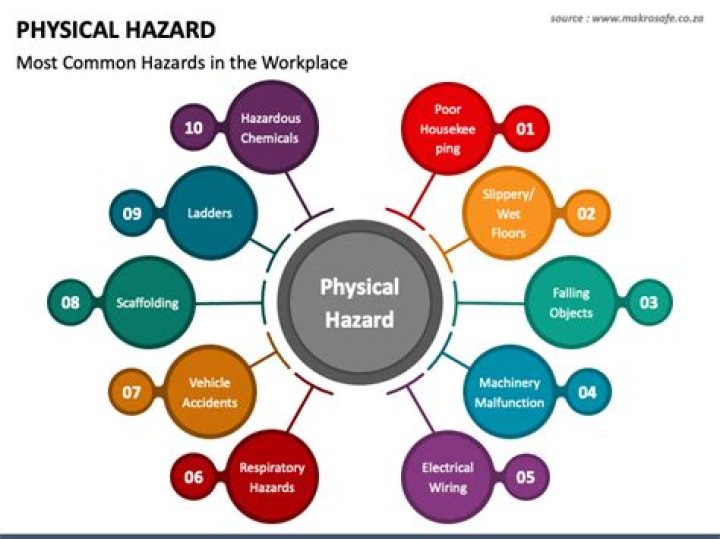 Physical hazard - How To Discuss