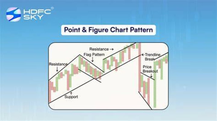 Point and figure (P&F) chart