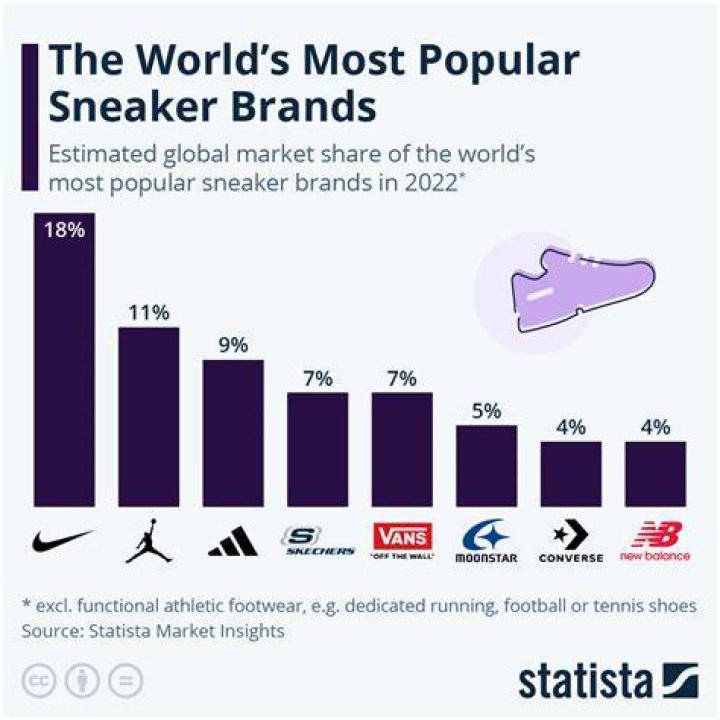 Popular shoe brands - How To Discuss