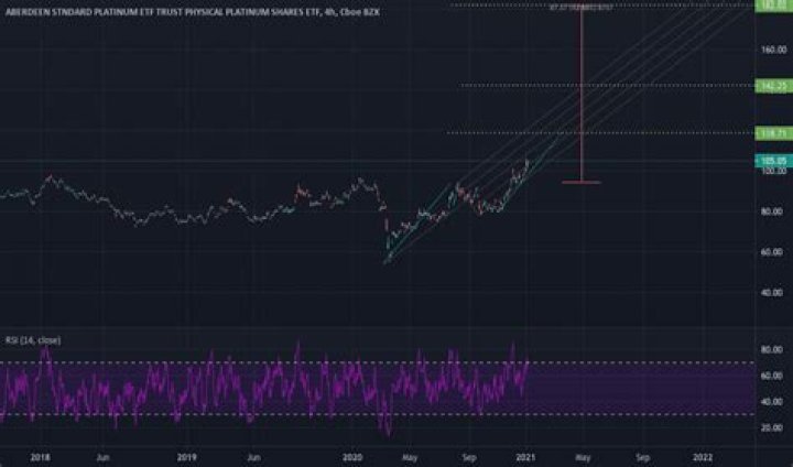 Pplt stock - How To Discuss