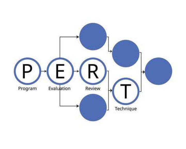 Program Evaluation Review Technique (PERT)