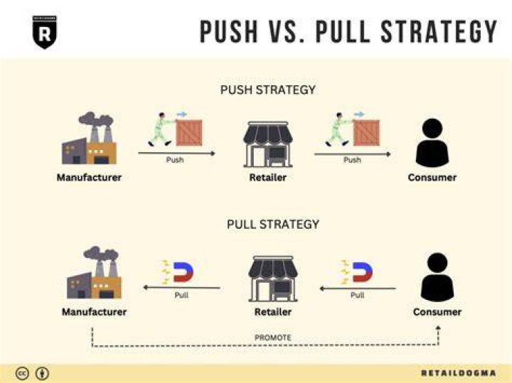 Push Promotion - How To Discuss
