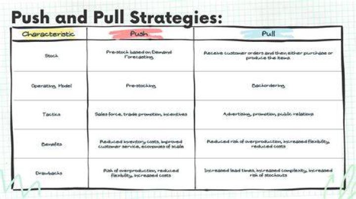 Push-pull strategy - How To Discuss