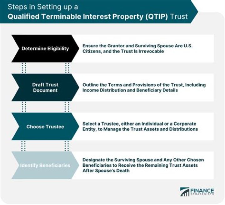 Qualified domestic interest trust (Q-Dot Trust)