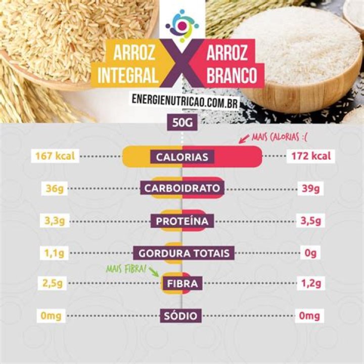Quantas Calorias Tem 100 Gramas De Arroz