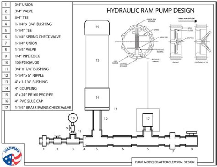 Ram pump - How To Discuss