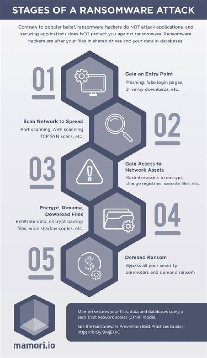 Ransomware protection - How To Discuss