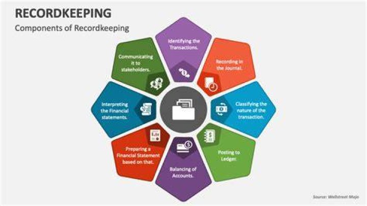 Recordkeeping requirements - How To Discuss