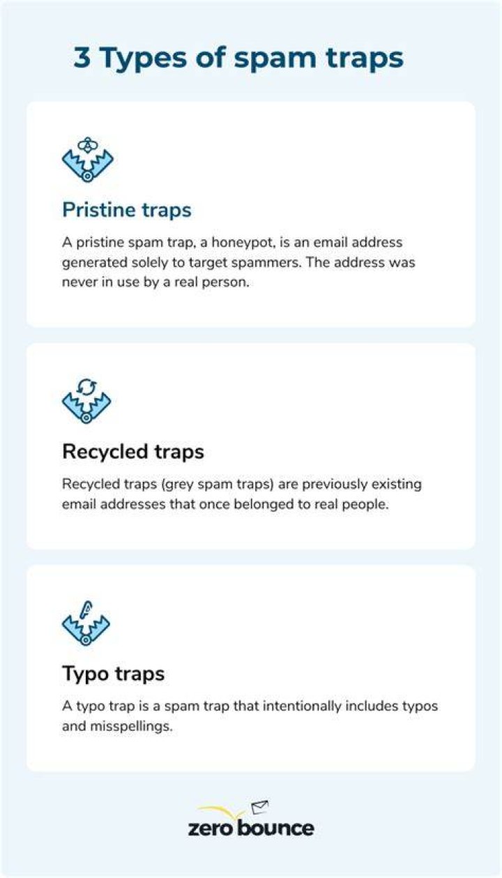 Recycled Spam Trap - How To Discuss