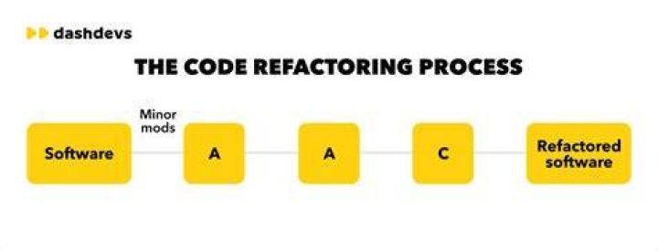 Refactoring / Code Refactoring - How To Discuss