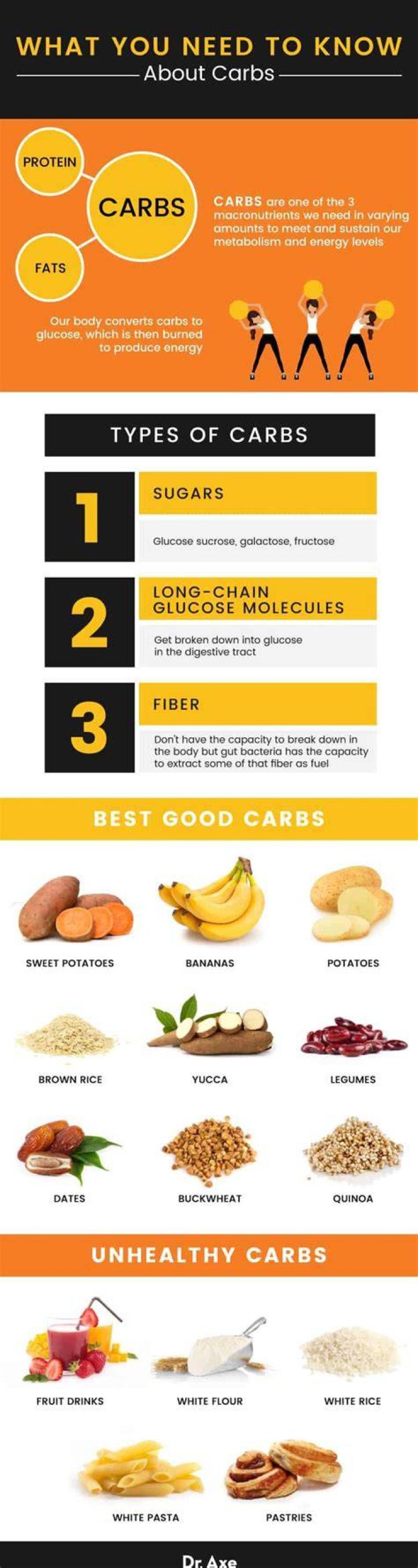 Refined carbs list - How To Discuss