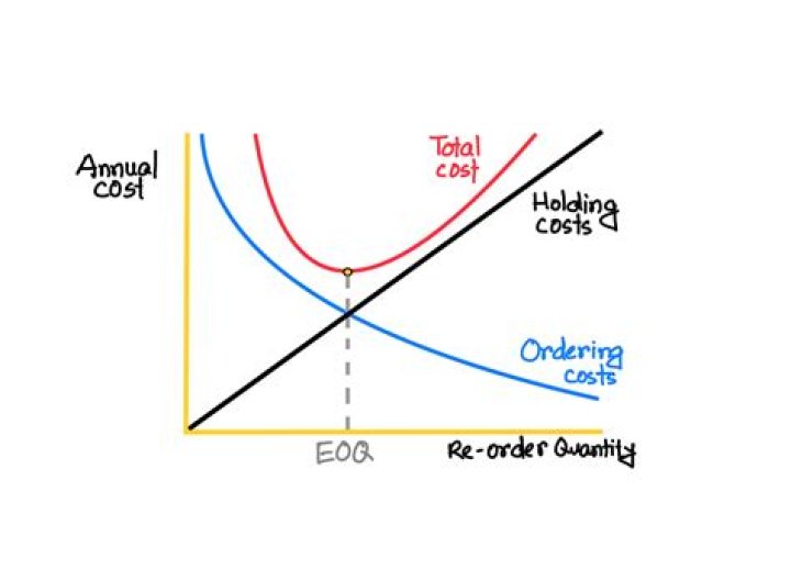 Reorder cost - How To Discuss