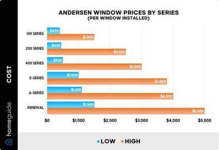 Replacement windows prices - How To Discuss