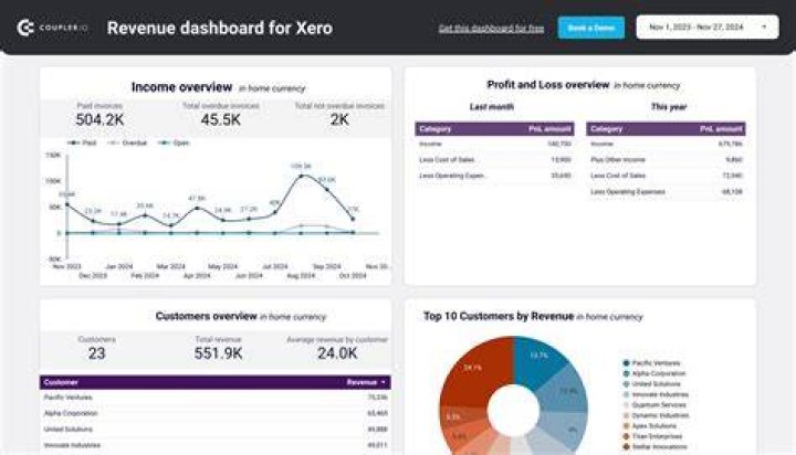 Revenue account - How To Discuss
