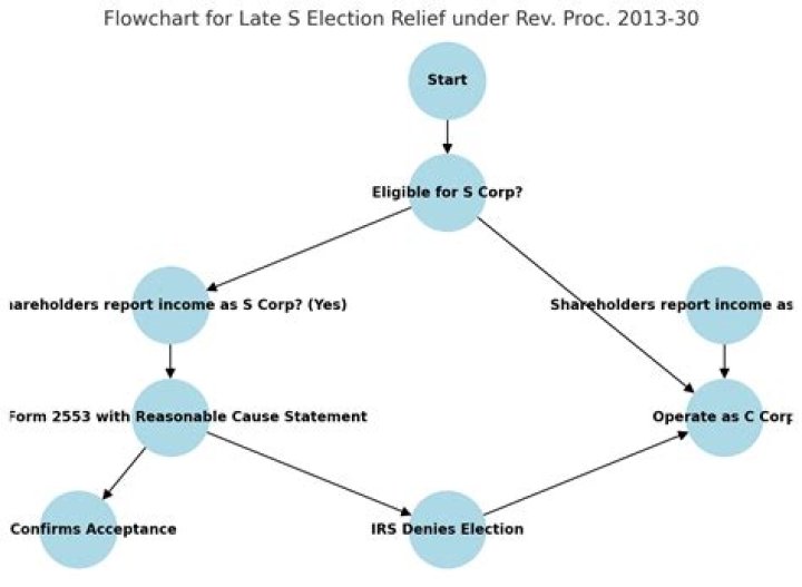 Revenue Procedure (rev. Proc.) - How To Discuss