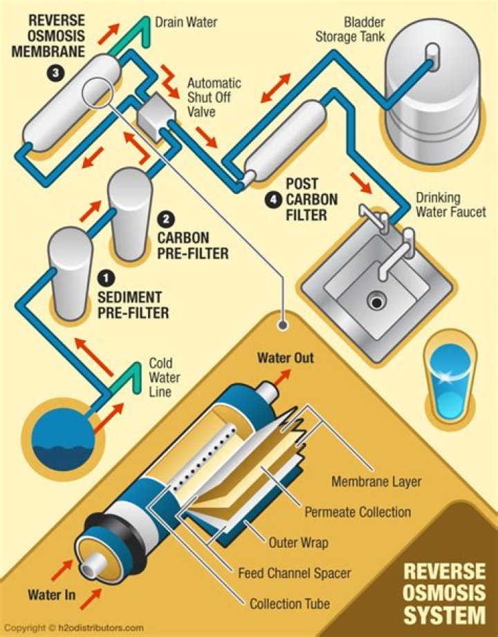 Reverse osmosis water system - How To Discuss