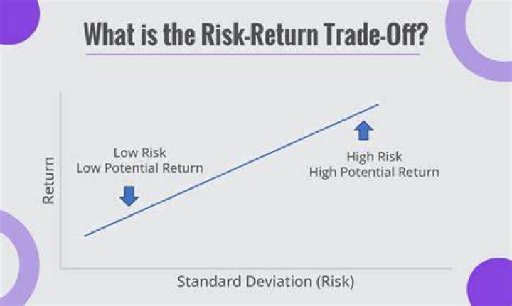 Risk/reward tradeoff - How To Discuss