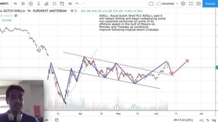Royal dutch shell stock b